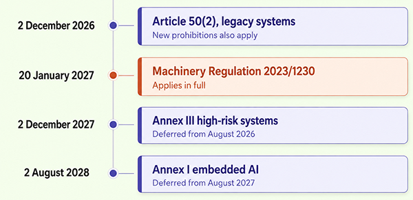 eu-ai-act-high-risk-deadline-december-2027